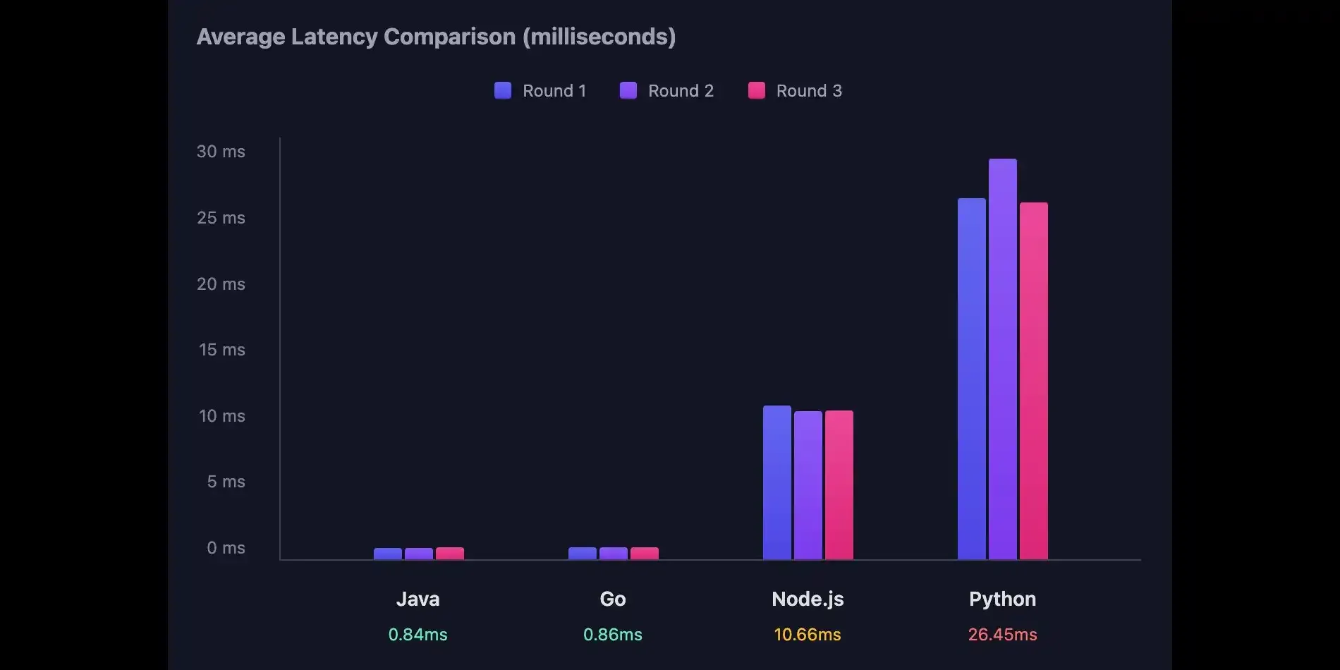 Python Is 31x Slower: You Can Do Better for Enterprise AI