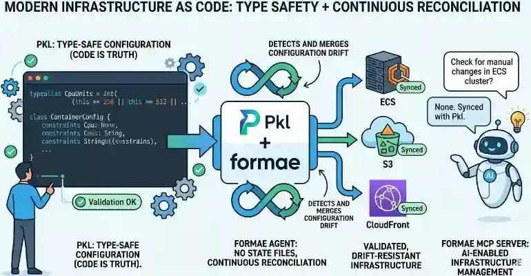 Infrastructure as Code Has a New Playbook: formae and Pkl