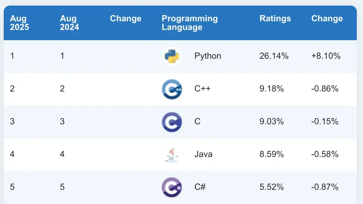 August 2025 TIOBE Index showing Python #1 and with a huge 8.1% jump from the previous ranking